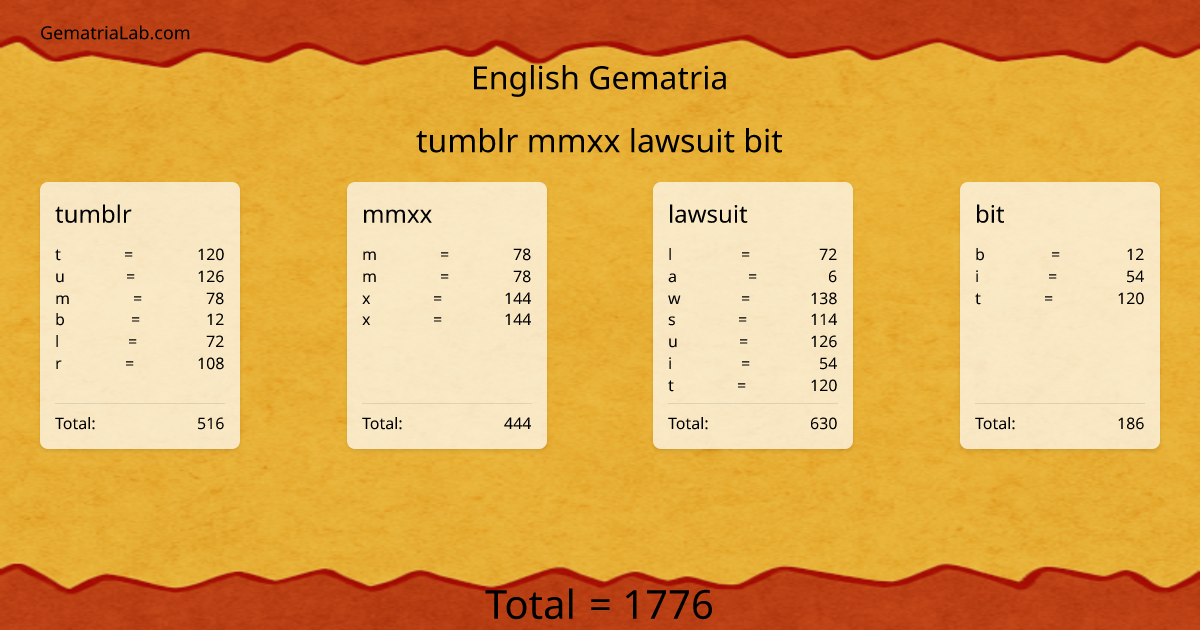 tumblr mmxx lawsuit bit in english Gematria